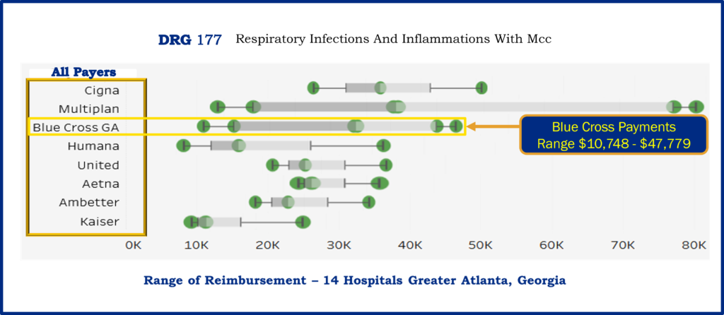 Compare Payer Reimbursement Rates